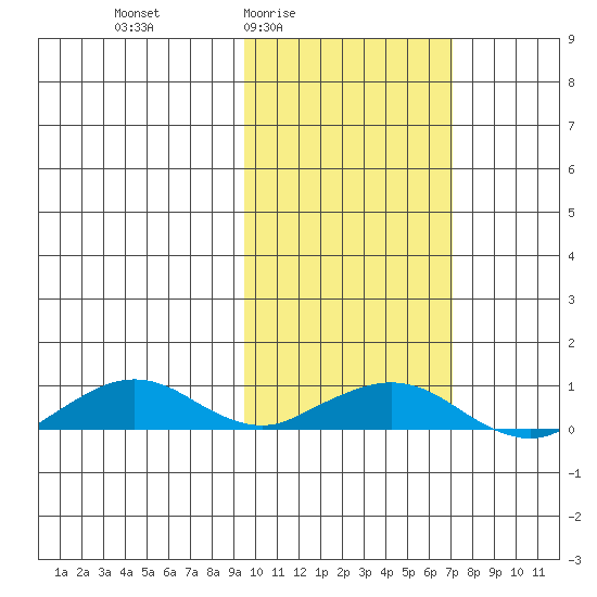 Shishmaref Inlet tide chart for Saturday, February 25, 2023