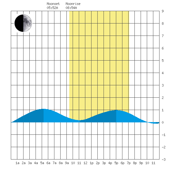 Shishmaref Inlet tide chart for Sunday, February 26, 2023