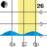 Shishmaref Inlet tide chart for Sunday, February 26, 2023