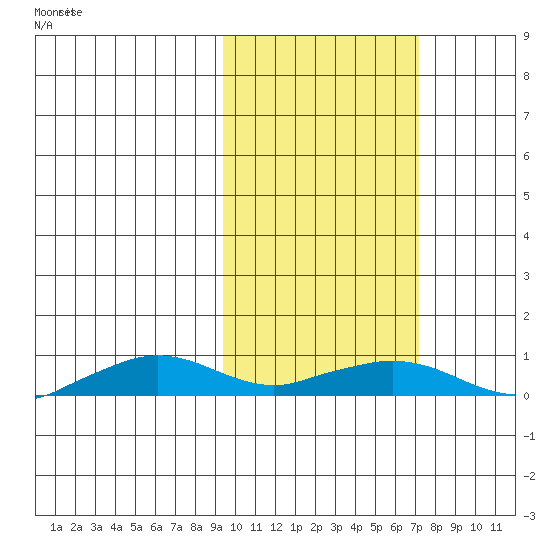 Shishmaref Inlet tide chart for Monday, February 27, 2023