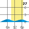 Shishmaref Inlet tide chart for Monday, February 27, 2023