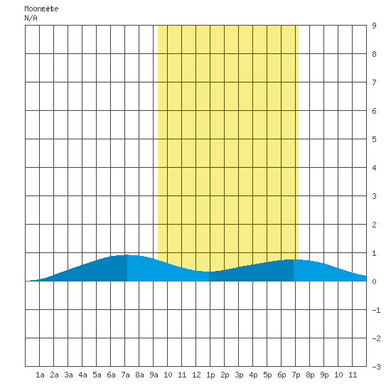Shishmaref Inlet tide chart for Tuesday, February 28, 2023