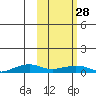 Shishmaref Inlet tide chart for Tuesday, February 28, 2023