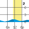 Shishmaref Inlet tide chart for Thursday, February 2, 2023