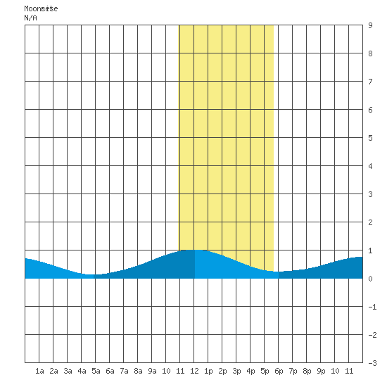 Shishmaref Inlet tide chart for Friday, February 3, 2023