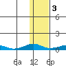 Shishmaref Inlet tide chart for Friday, February 3, 2023