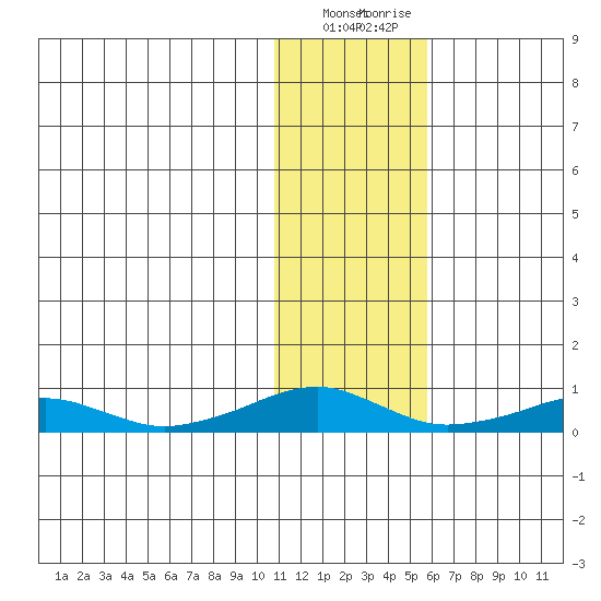 Shishmaref Inlet tide chart for Saturday, February 4, 2023