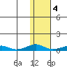 Shishmaref Inlet tide chart for Saturday, February 4, 2023