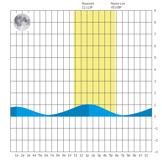 Shishmaref Inlet tide chart for Sunday, February 5, 2023