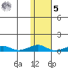 Shishmaref Inlet tide chart for Sunday, February 5, 2023