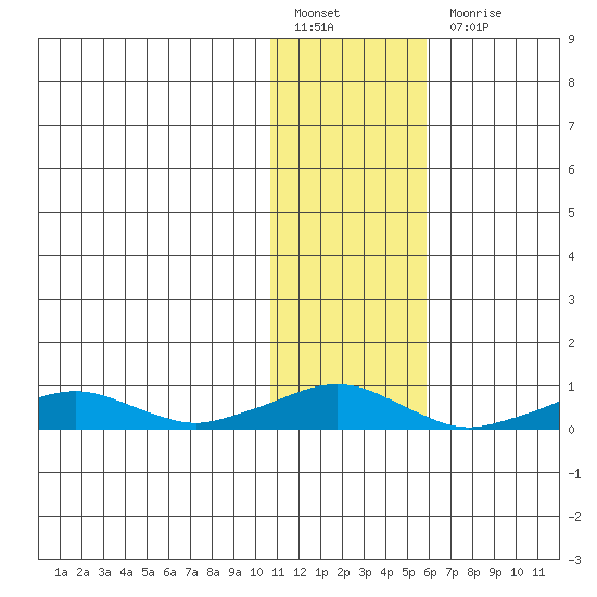 Shishmaref Inlet tide chart for Monday, February 6, 2023