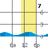 Shishmaref Inlet tide chart for Tuesday, February 7, 2023