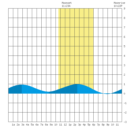 Shishmaref Inlet tide chart for Wednesday, February 8, 2023