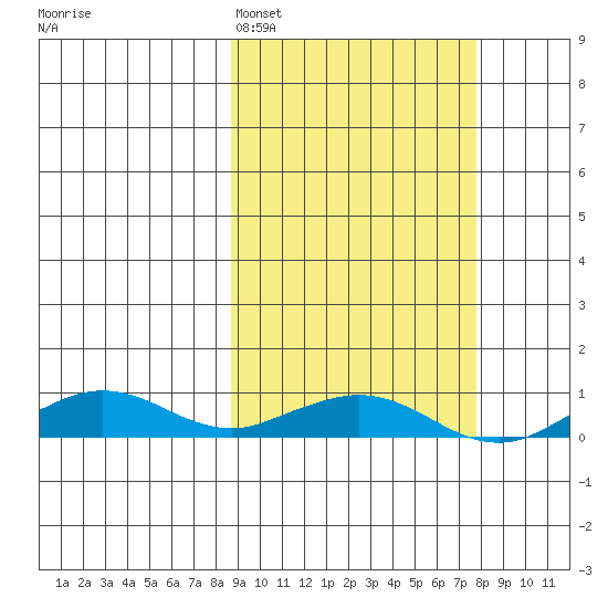 Shishmaref Inlet tide chart for Friday, March 10, 2023