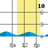 Shishmaref Inlet tide chart for Friday, March 10, 2023