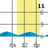Shishmaref Inlet tide chart for Saturday, March 11, 2023