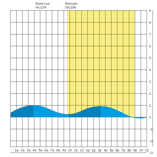 Shishmaref Inlet tide chart for Sunday, March 12, 2023
