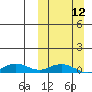 Shishmaref Inlet tide chart for Sunday, March 12, 2023
