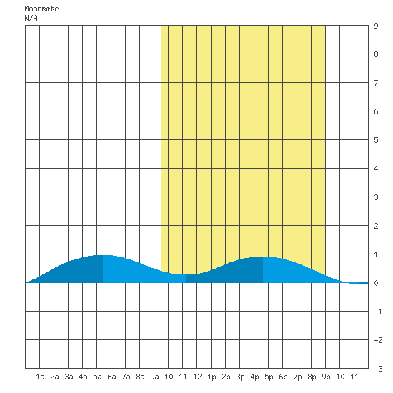 Shishmaref Inlet tide chart for Monday, March 13, 2023