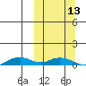 Shishmaref Inlet tide chart for Monday, March 13, 2023
