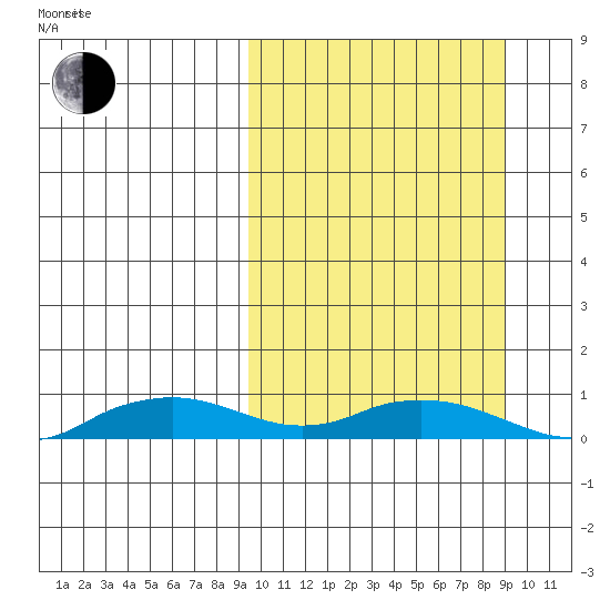 Shishmaref Inlet tide chart for Tuesday, March 14, 2023