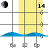 Shishmaref Inlet tide chart for Tuesday, March 14, 2023