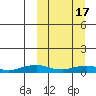 Shishmaref Inlet tide chart for Friday, March 17, 2023