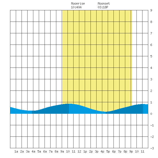 Shishmaref Inlet tide chart for Saturday, March 18, 2023