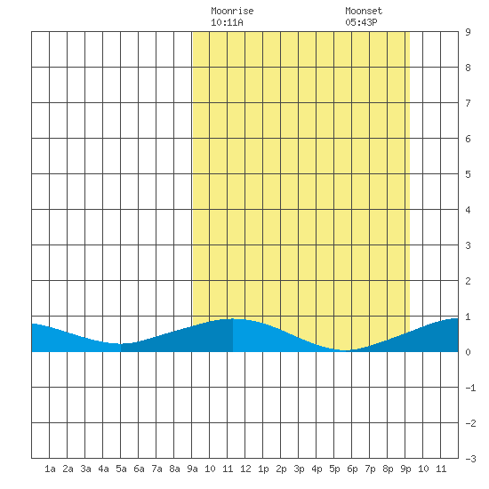 Shishmaref Inlet tide chart for Sunday, March 19, 2023