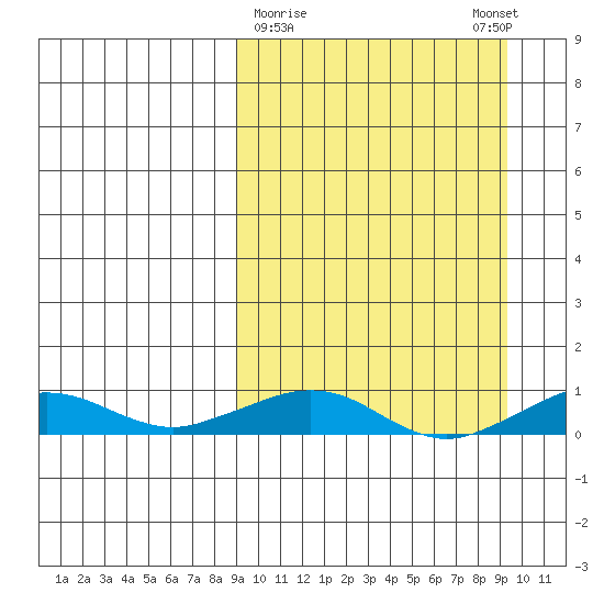 Shishmaref Inlet tide chart for Monday, March 20, 2023