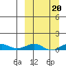 Shishmaref Inlet tide chart for Monday, March 20, 2023