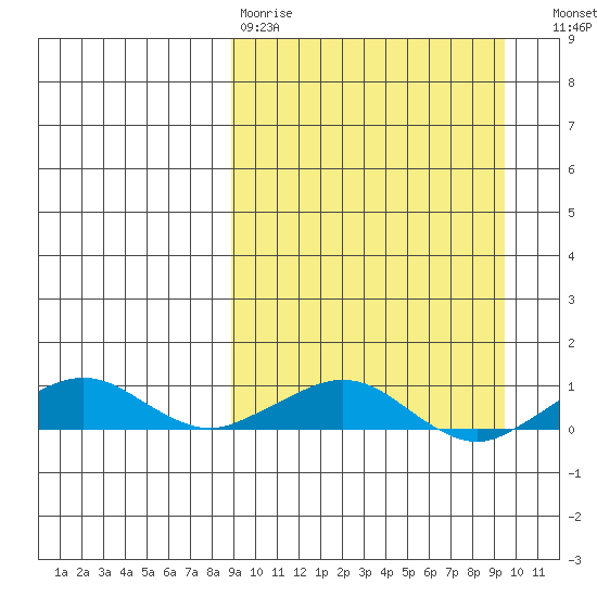 Shishmaref Inlet tide chart for Wednesday, March 22, 2023