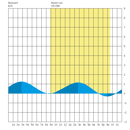 Shishmaref Inlet tide chart for Thursday, March 23, 2023