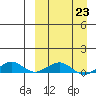 Shishmaref Inlet tide chart for Thursday, March 23, 2023