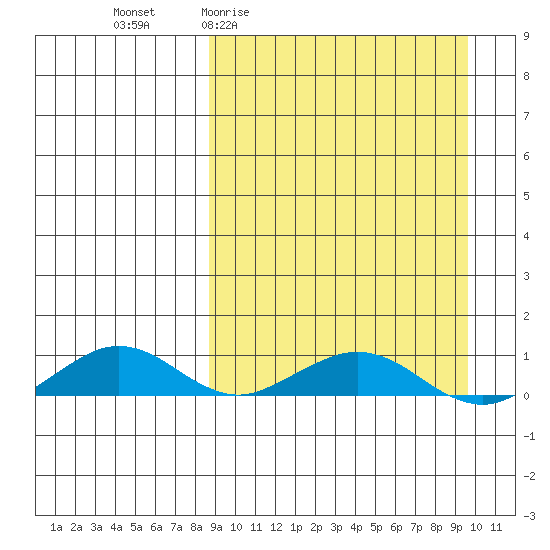 Shishmaref Inlet tide chart for Saturday, March 25, 2023