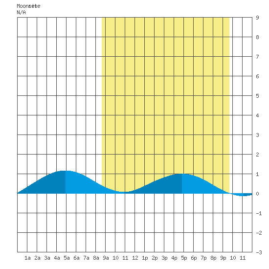 Shishmaref Inlet tide chart for Sunday, March 26, 2023