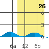 Shishmaref Inlet tide chart for Sunday, March 26, 2023