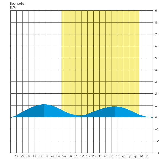 Shishmaref Inlet tide chart for Monday, March 27, 2023