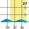 Shishmaref Inlet tide chart for Monday, March 27, 2023