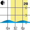 Shishmaref Inlet tide chart for Tuesday, March 28, 2023