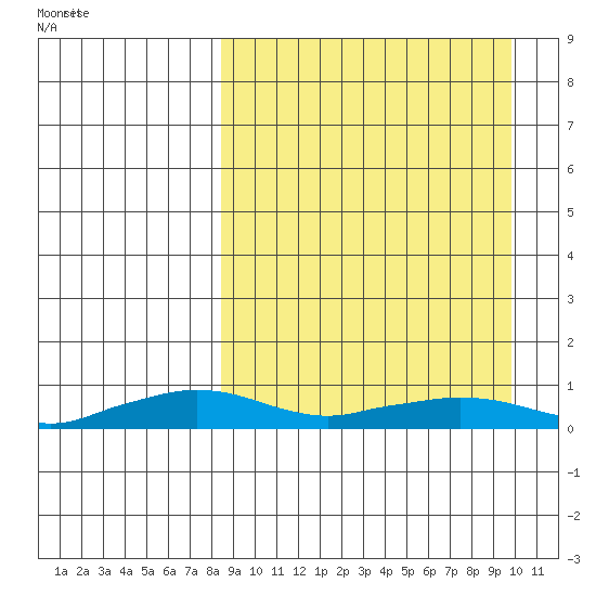 Shishmaref Inlet tide chart for Wednesday, March 29, 2023