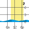 Shishmaref Inlet tide chart for Thursday, March 2, 2023