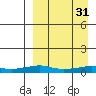 Shishmaref Inlet tide chart for Friday, March 31, 2023