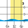 Shishmaref Inlet tide chart for Friday, March 3, 2023