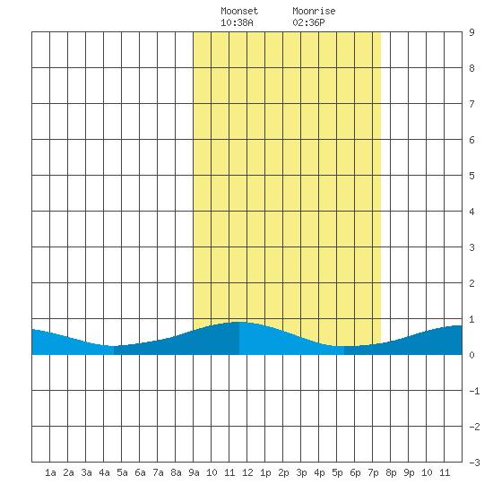 Shishmaref Inlet tide chart for Saturday, March 4, 2023