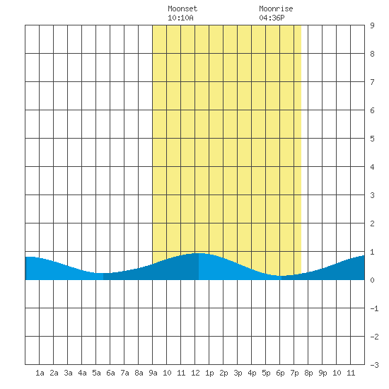 Shishmaref Inlet tide chart for Sunday, March 5, 2023