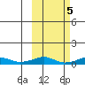 Shishmaref Inlet tide chart for Sunday, March 5, 2023