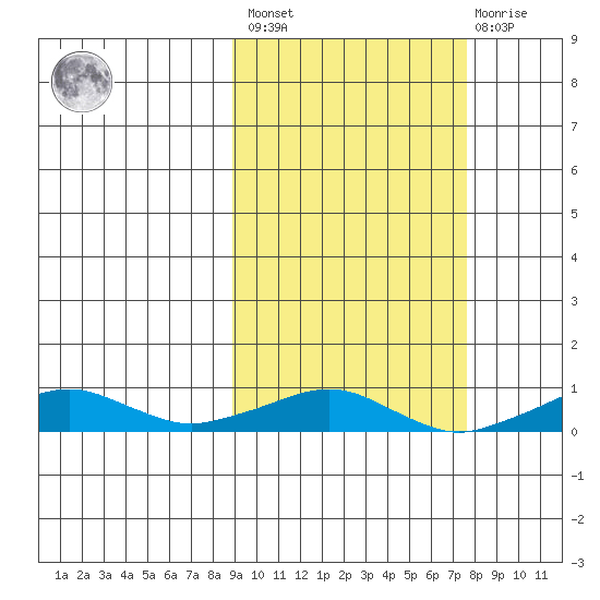 Shishmaref Inlet tide chart for Tuesday, March 7, 2023