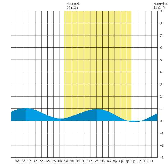 Shishmaref Inlet tide chart for Thursday, March 9, 2023