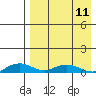 Shishmaref Inlet tide chart for Tuesday, April 11, 2023